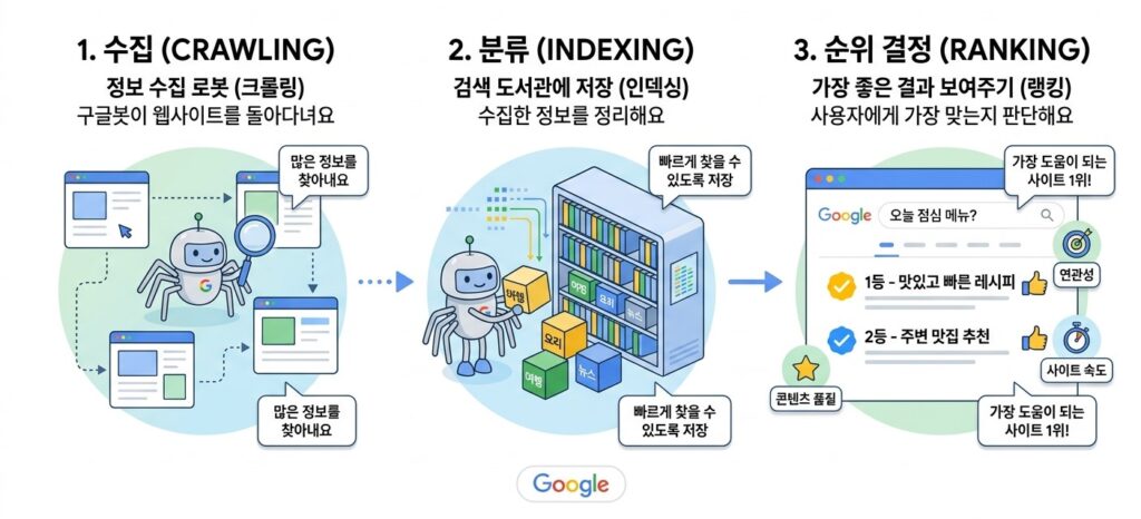 구글 검색 우선순위의 작동 원리